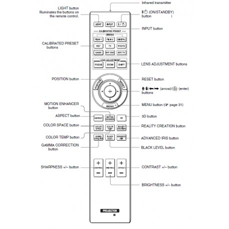 Sony RM-PJ22 Projector Remote